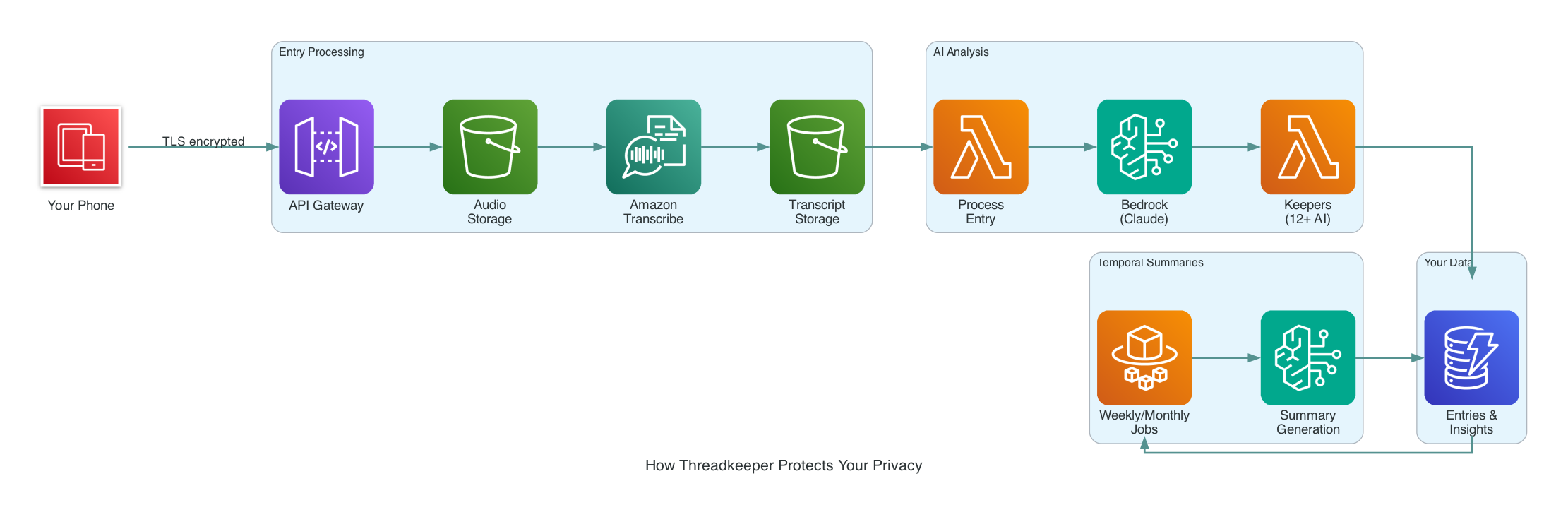 Threadkeeper Architecture
